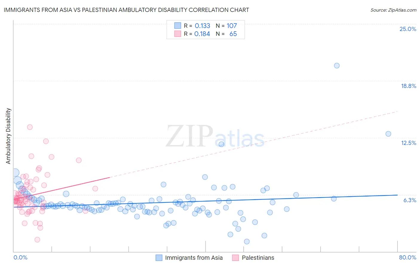 Immigrants from Asia vs Palestinian Ambulatory Disability