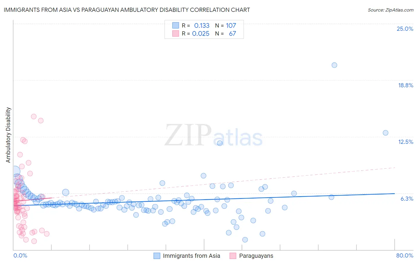 Immigrants from Asia vs Paraguayan Ambulatory Disability