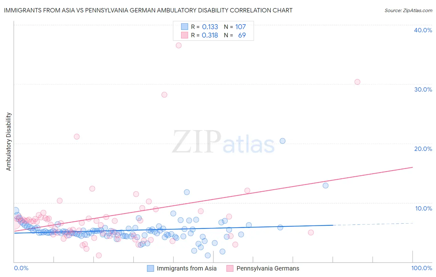 Immigrants from Asia vs Pennsylvania German Ambulatory Disability