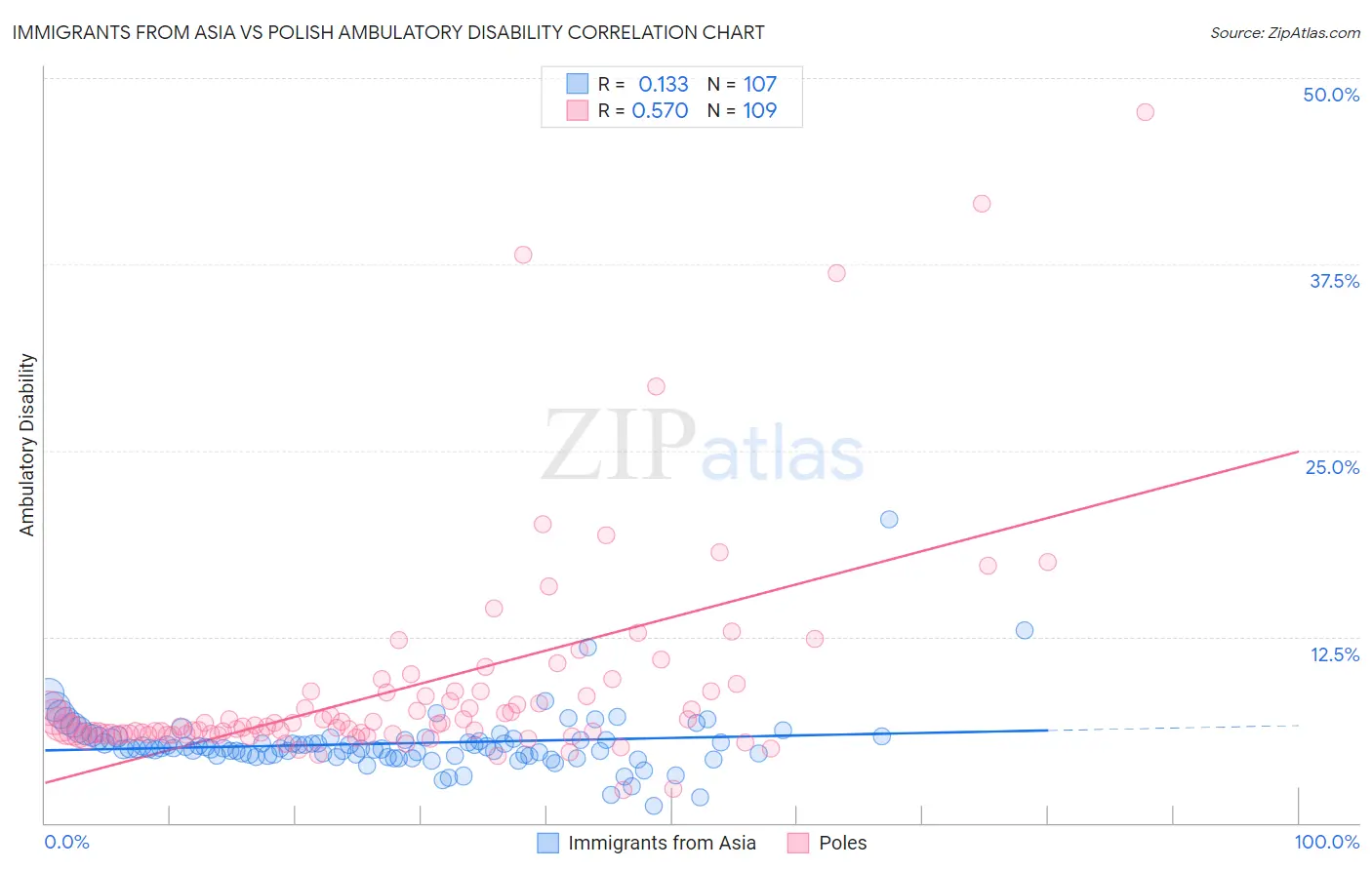 Immigrants from Asia vs Polish Ambulatory Disability