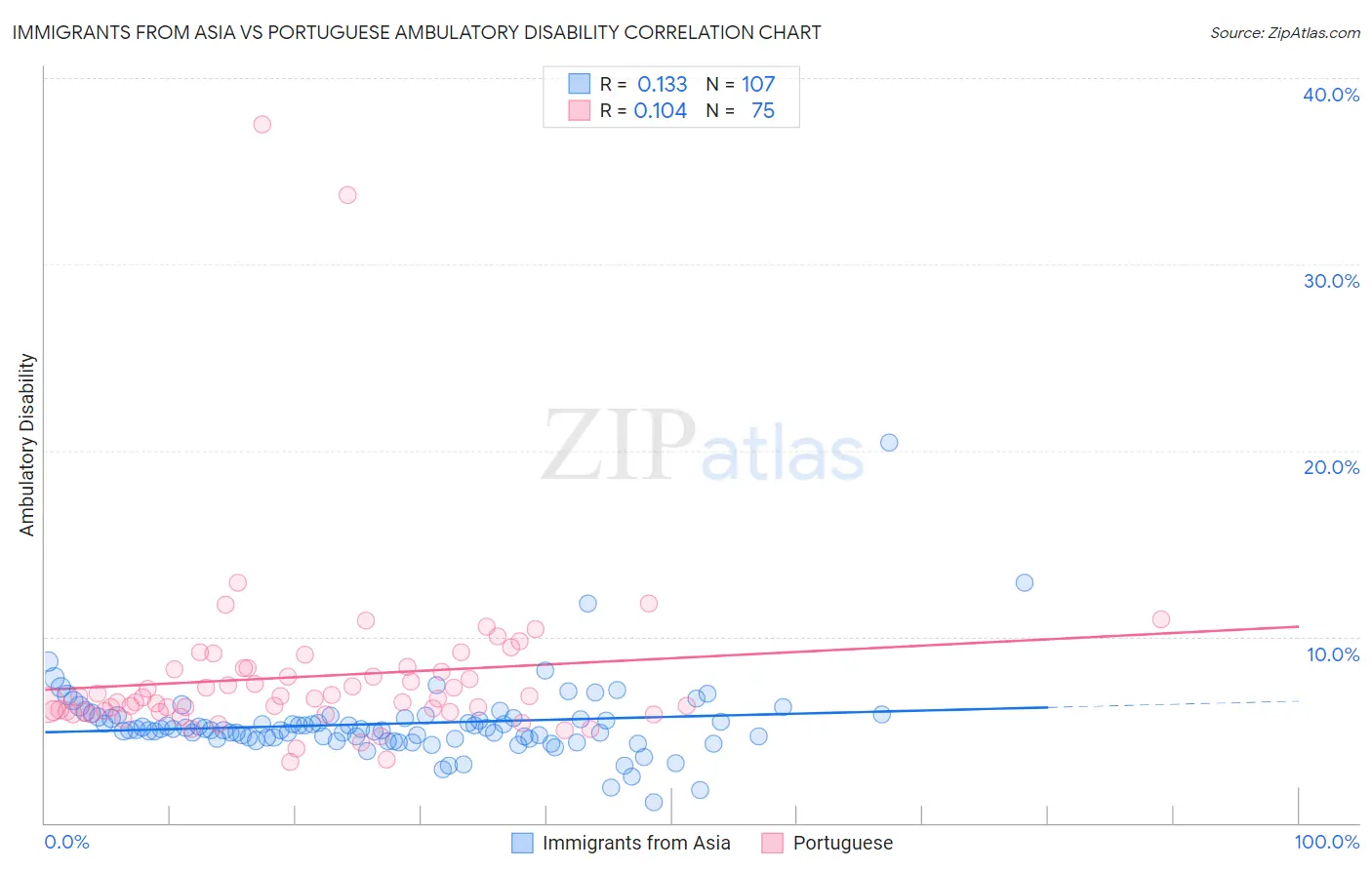 Immigrants from Asia vs Portuguese Ambulatory Disability