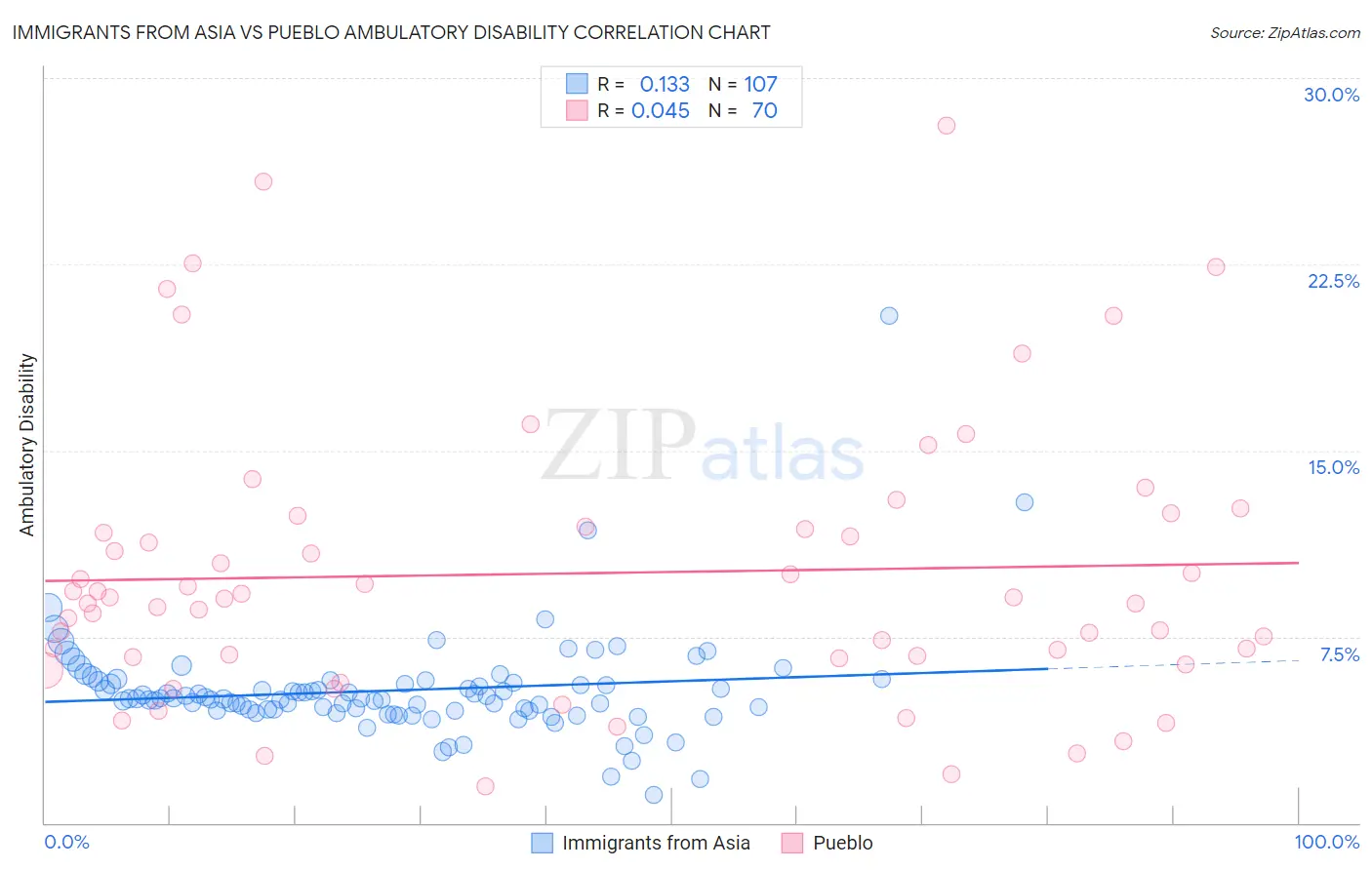 Immigrants from Asia vs Pueblo Ambulatory Disability