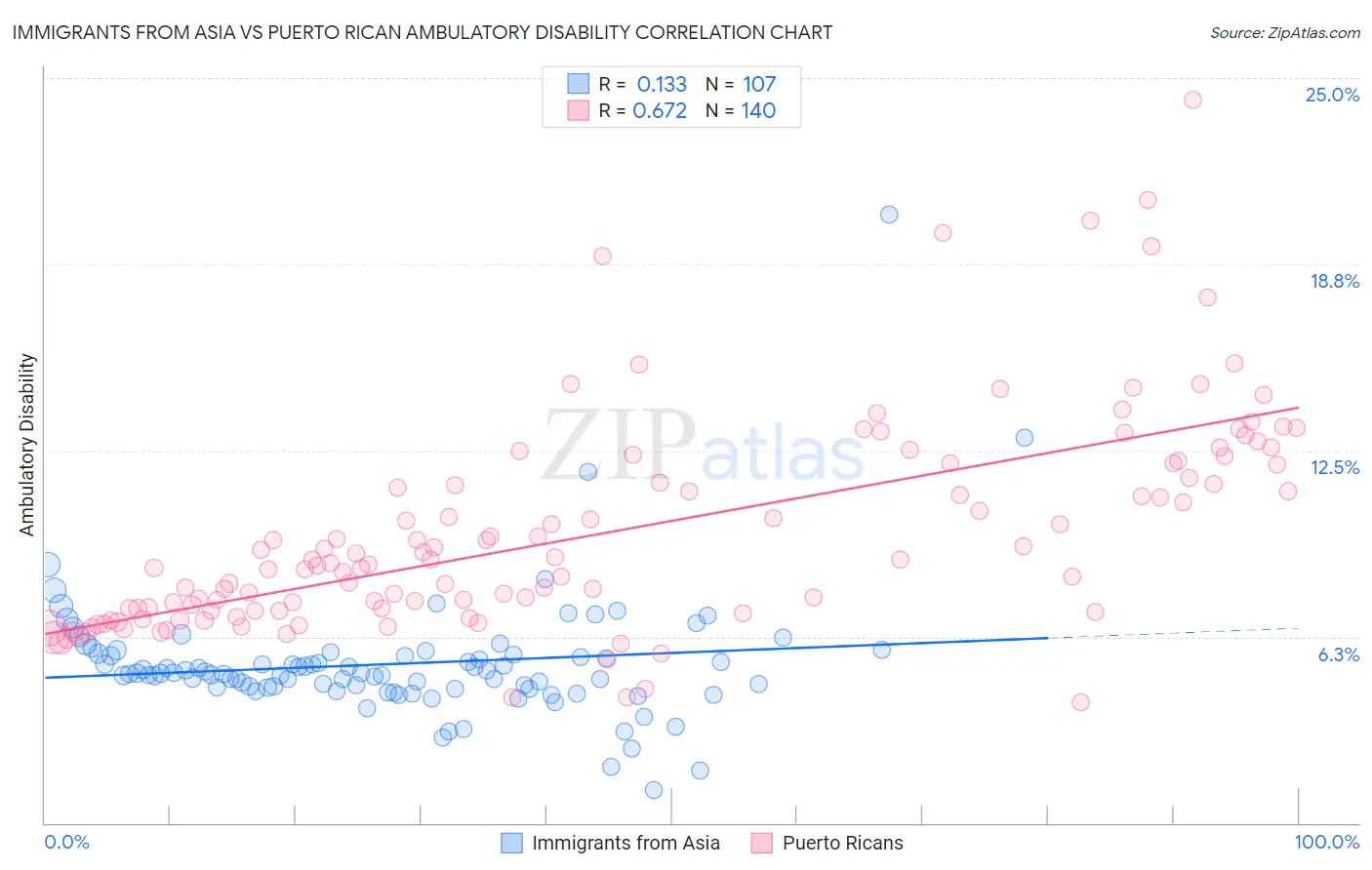 Immigrants from Asia vs Puerto Rican Ambulatory Disability