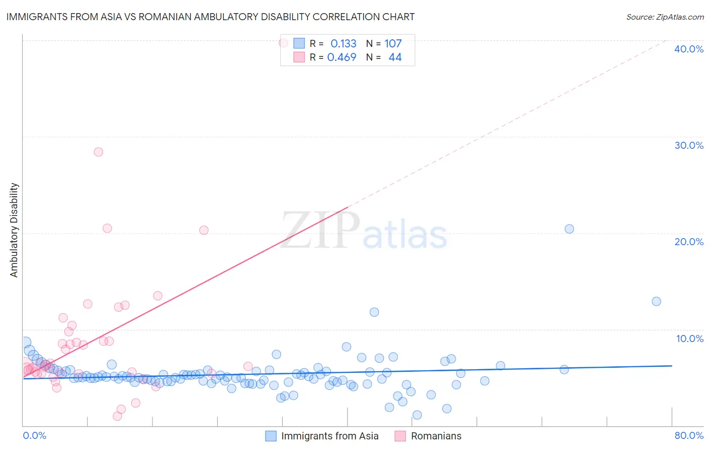 Immigrants from Asia vs Romanian Ambulatory Disability