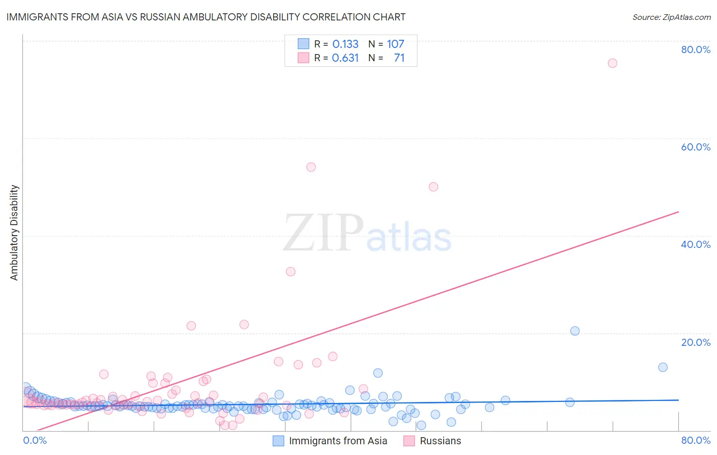 Immigrants from Asia vs Russian Ambulatory Disability