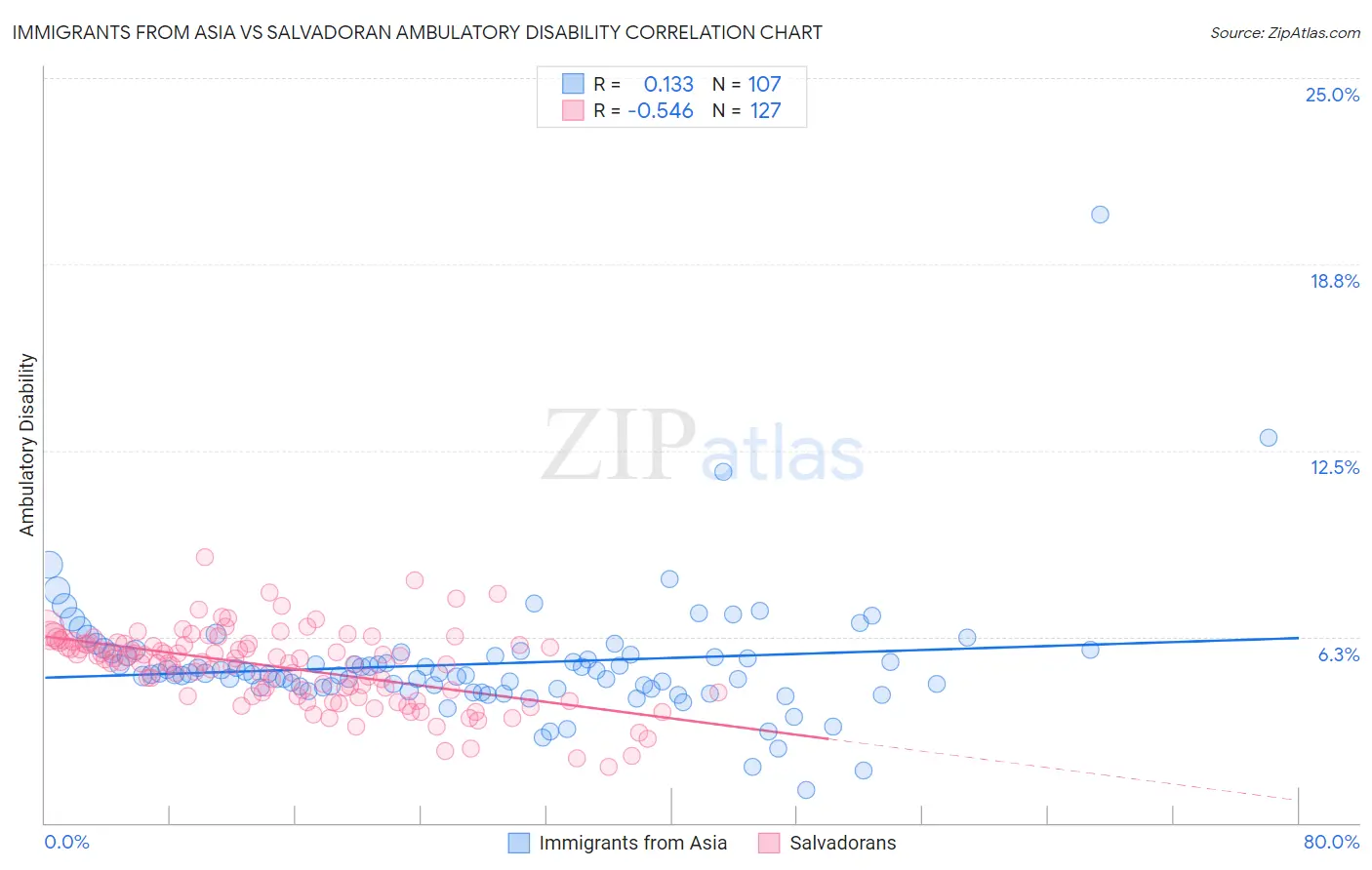 Immigrants from Asia vs Salvadoran Ambulatory Disability