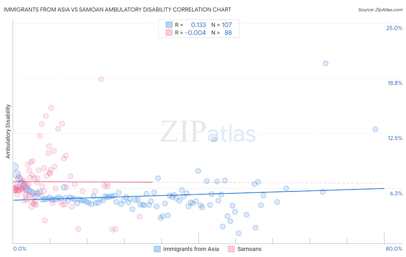 Immigrants from Asia vs Samoan Ambulatory Disability