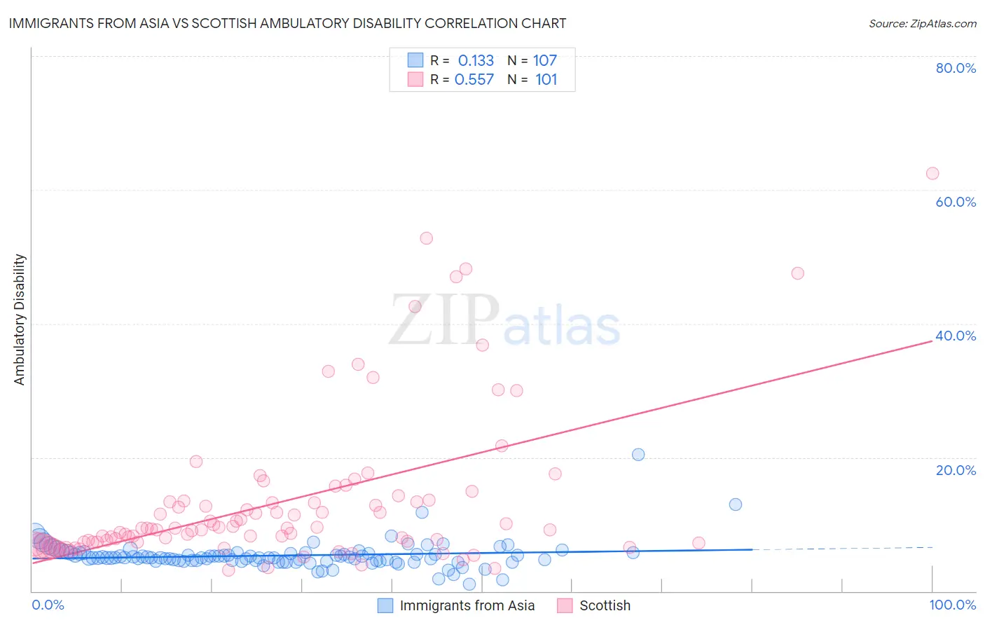 Immigrants from Asia vs Scottish Ambulatory Disability