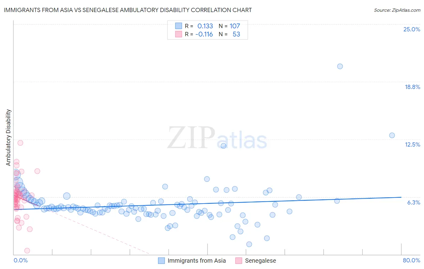 Immigrants from Asia vs Senegalese Ambulatory Disability