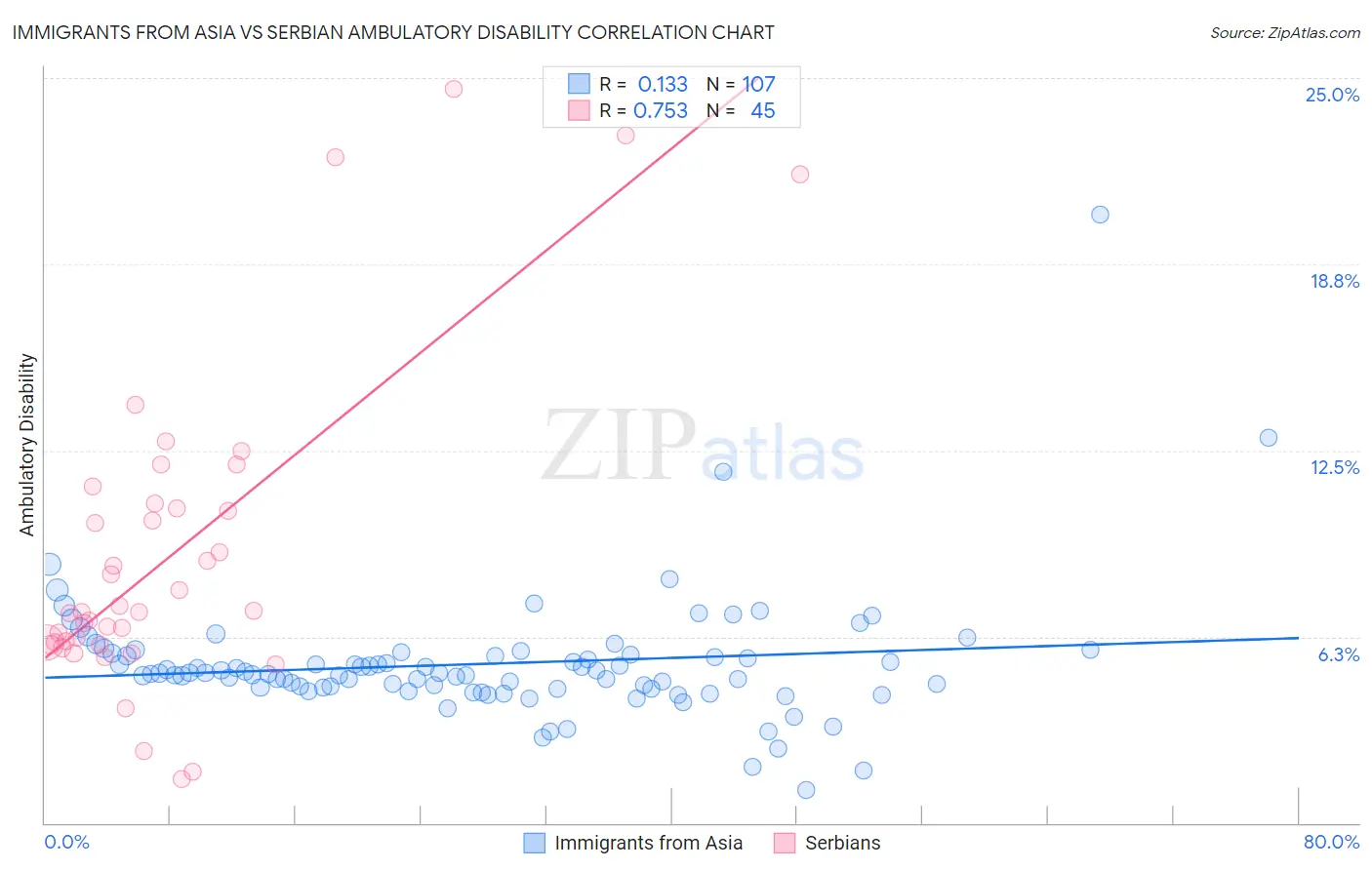 Immigrants from Asia vs Serbian Ambulatory Disability