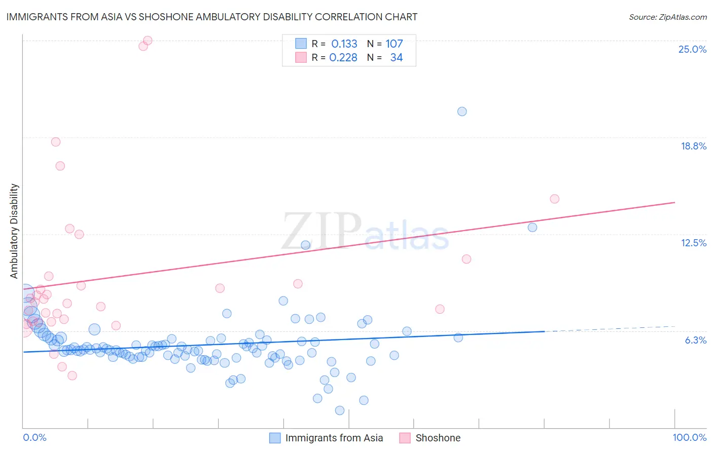 Immigrants from Asia vs Shoshone Ambulatory Disability