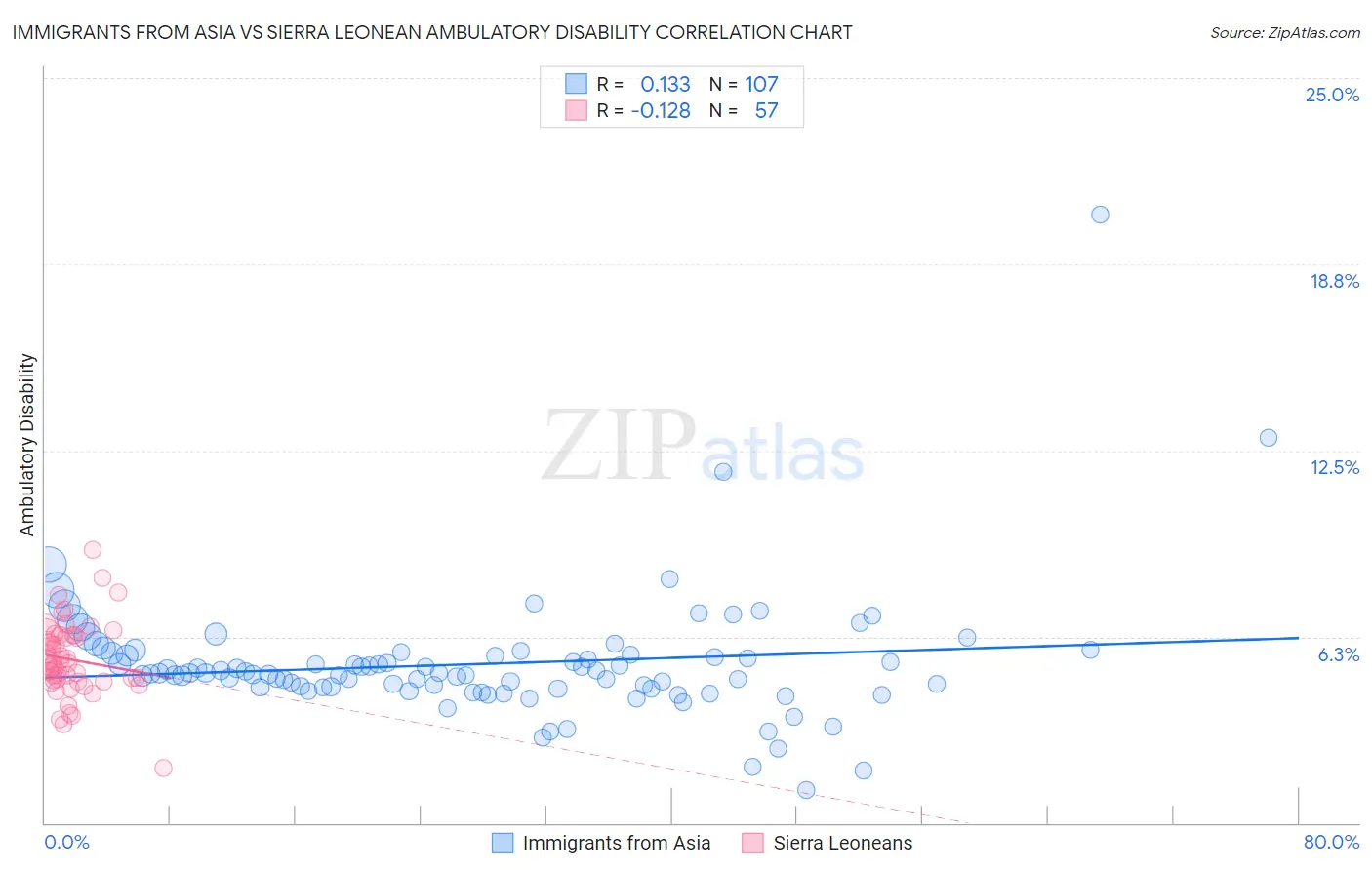Immigrants from Asia vs Sierra Leonean Ambulatory Disability