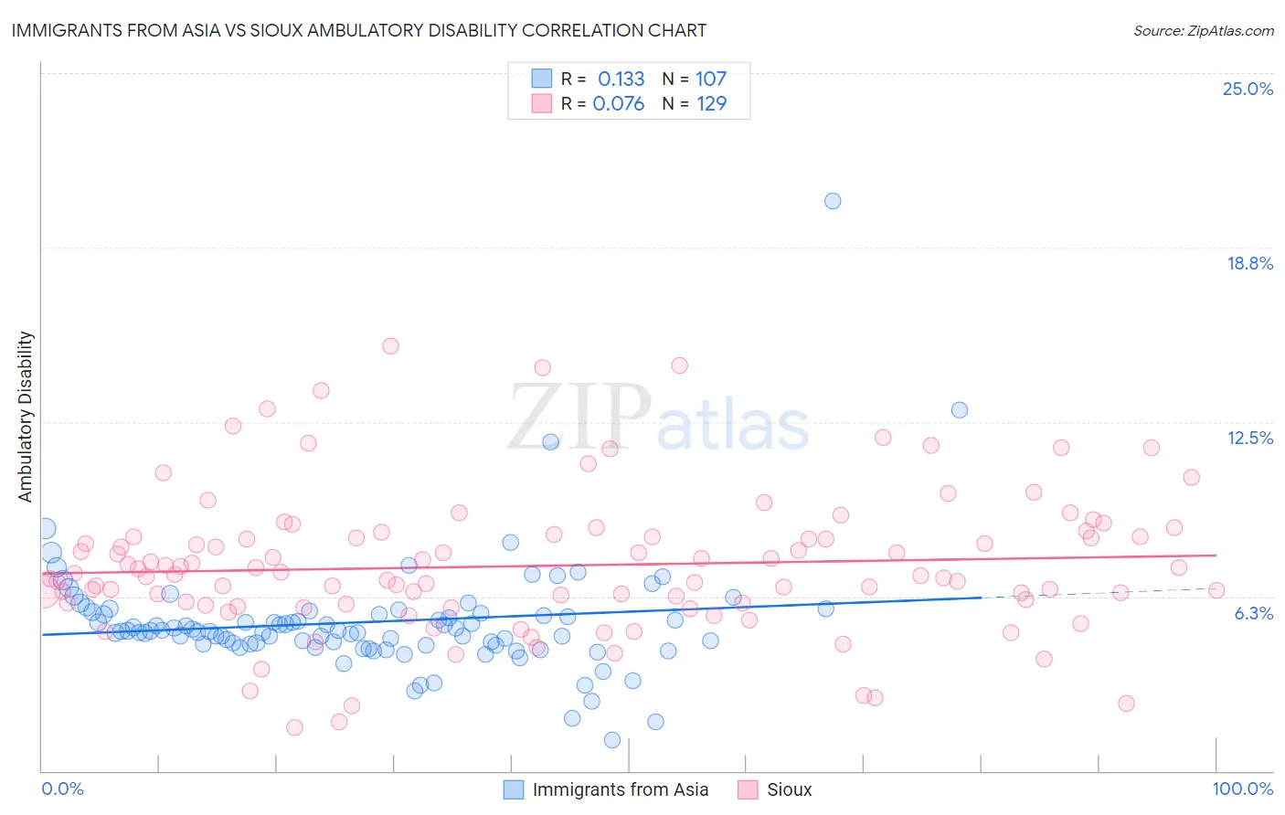 Immigrants from Asia vs Sioux Ambulatory Disability