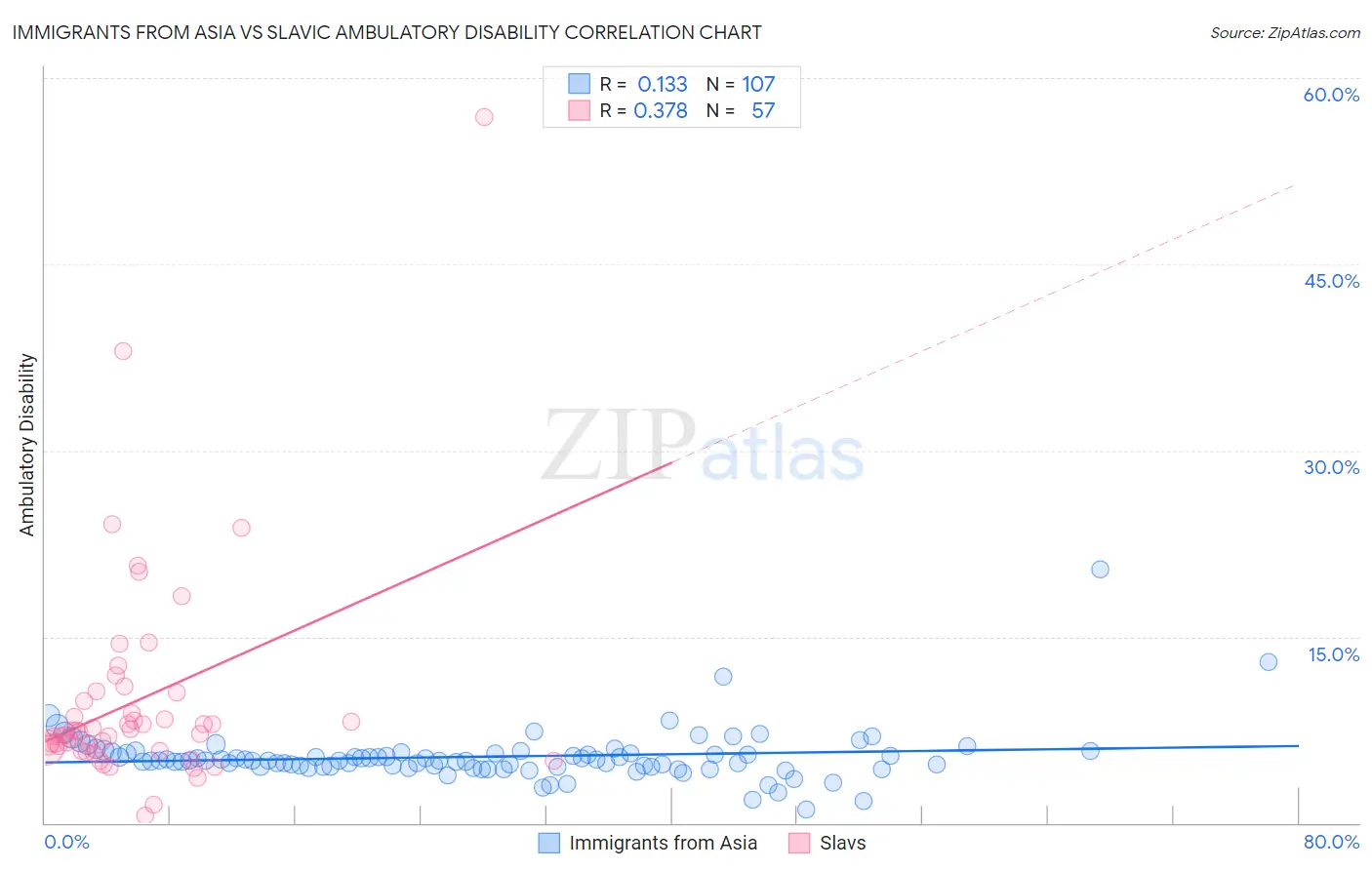 Immigrants from Asia vs Slavic Ambulatory Disability