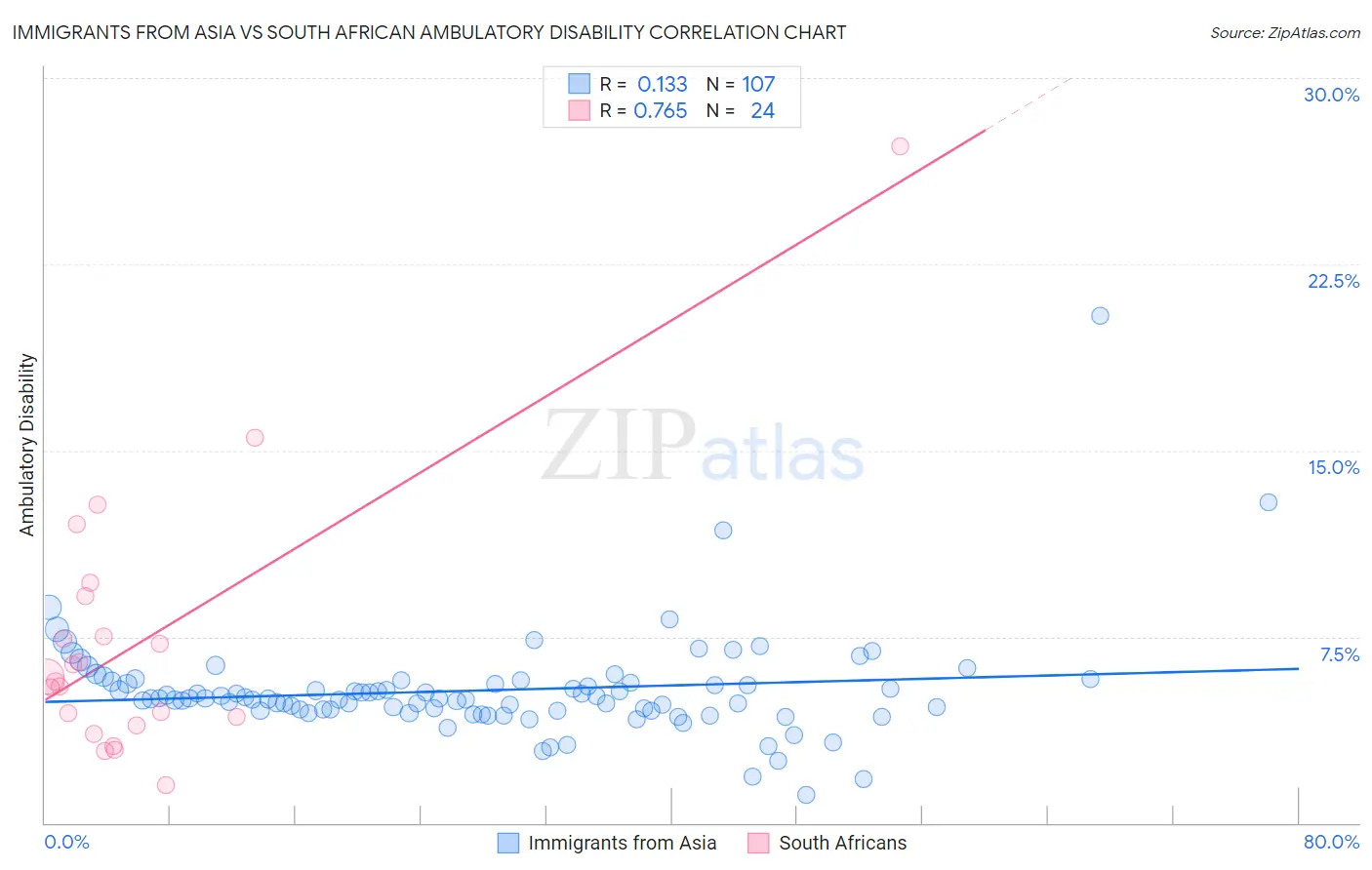 Immigrants from Asia vs South African Ambulatory Disability