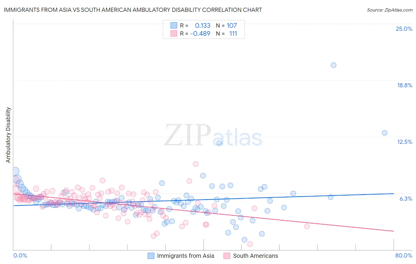 Immigrants from Asia vs South American Ambulatory Disability