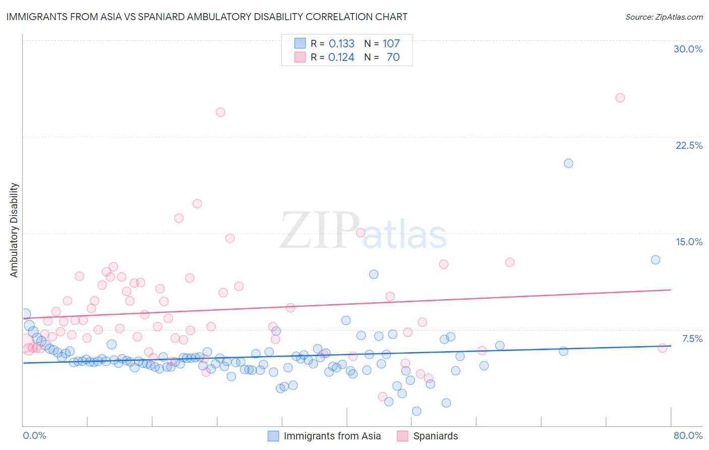 Immigrants from Asia vs Spaniard Ambulatory Disability