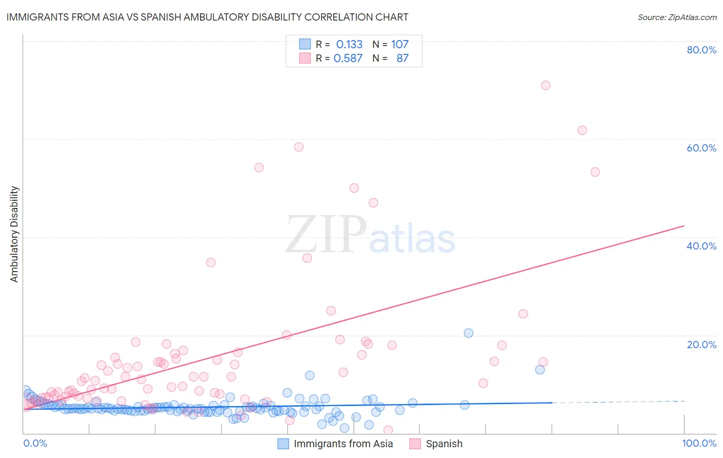 Immigrants from Asia vs Spanish Ambulatory Disability