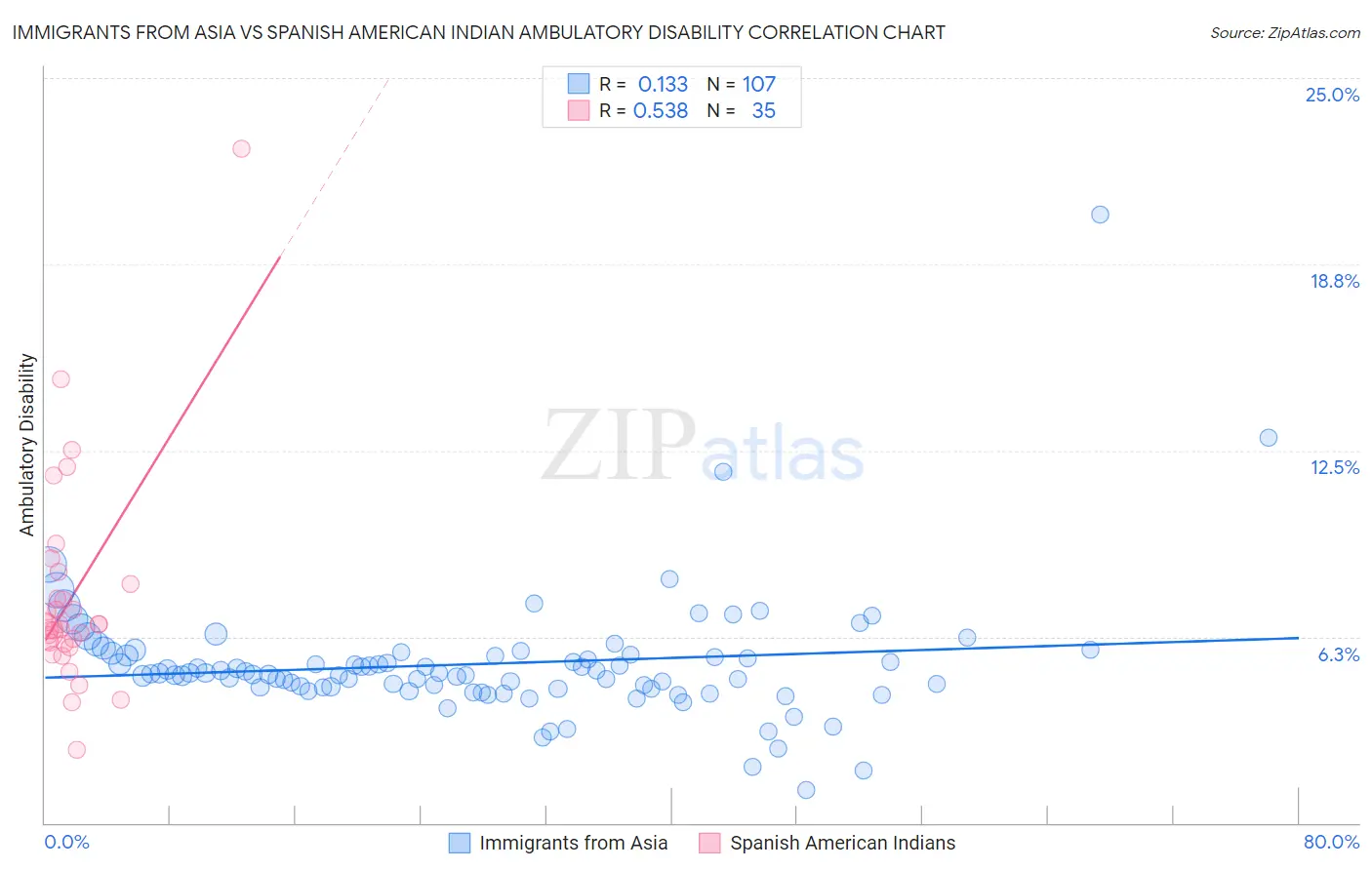 Immigrants from Asia vs Spanish American Indian Ambulatory Disability