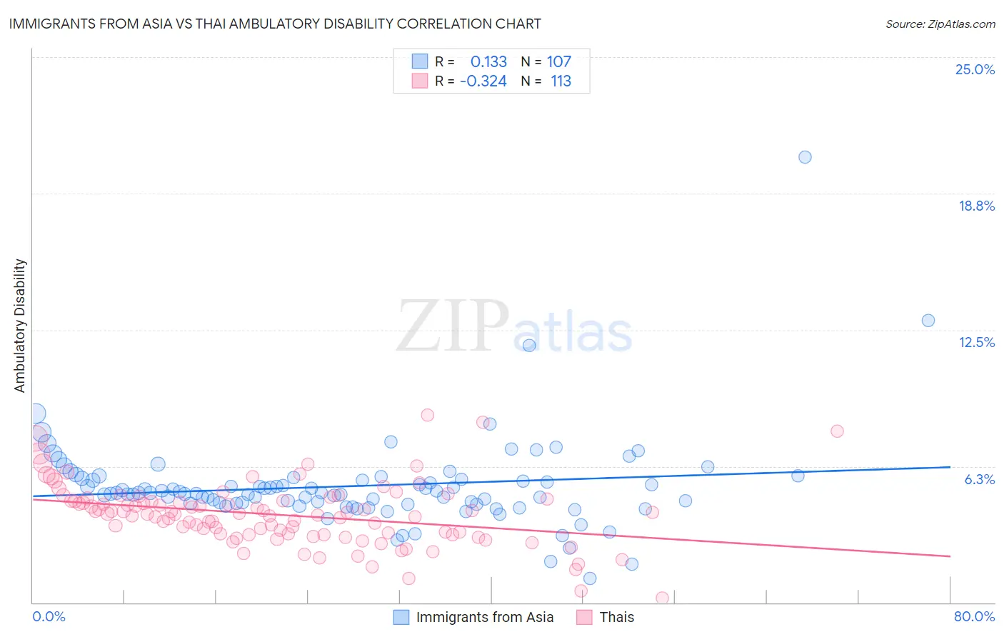 Immigrants from Asia vs Thai Ambulatory Disability