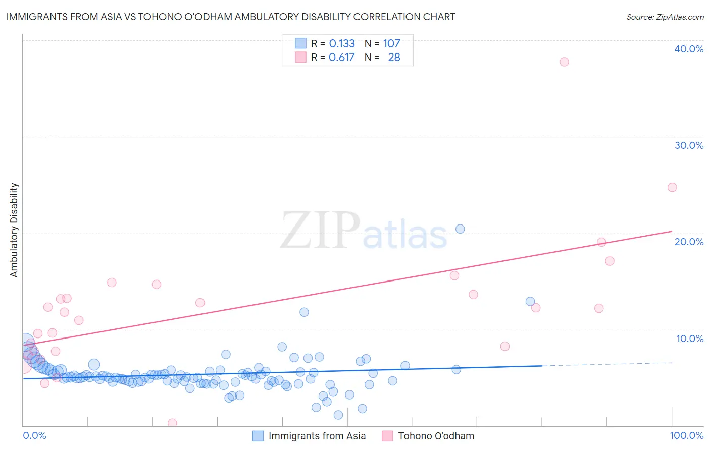 Immigrants from Asia vs Tohono O'odham Ambulatory Disability