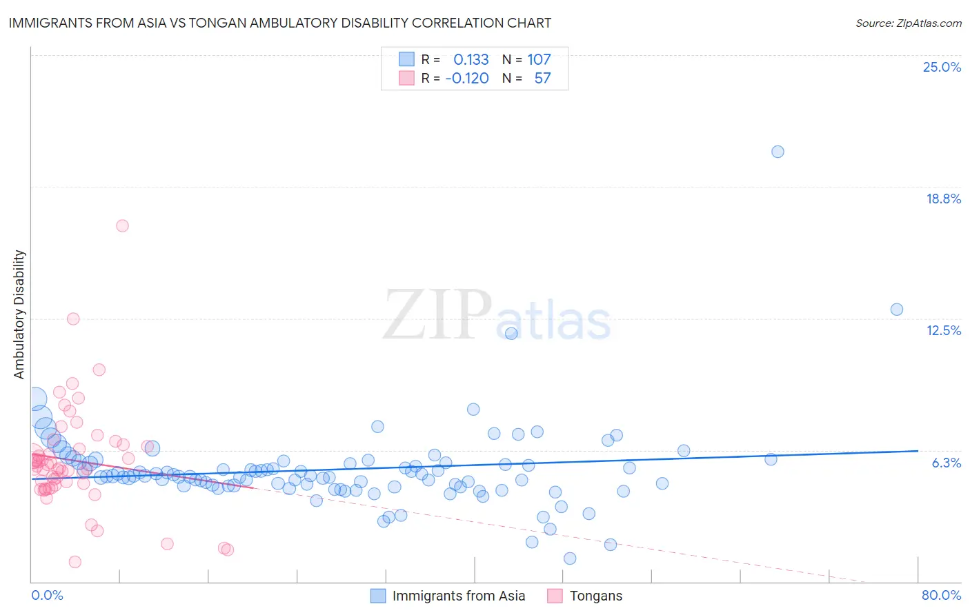 Immigrants from Asia vs Tongan Ambulatory Disability