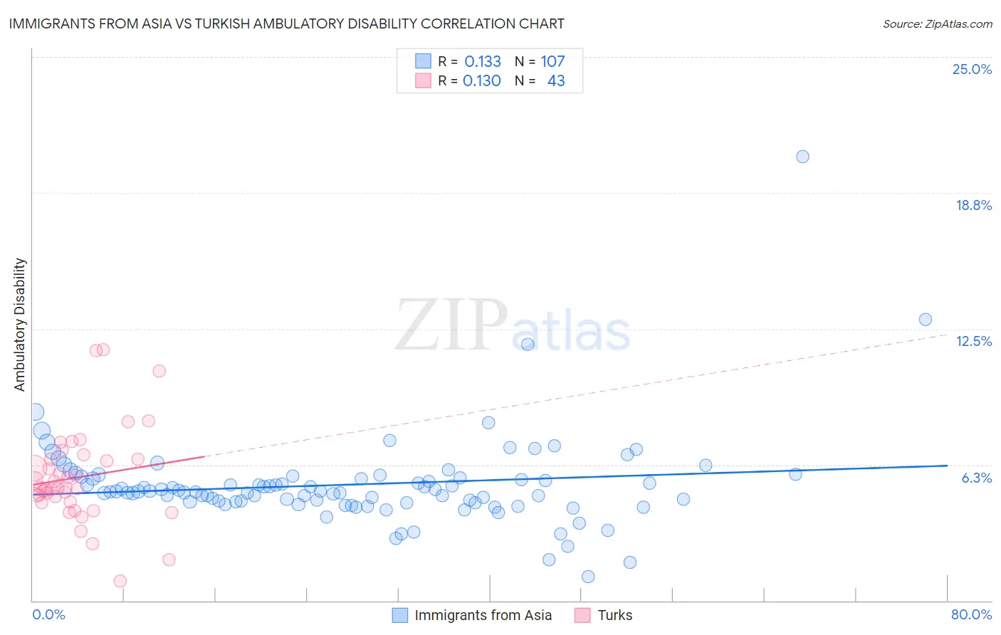 Immigrants from Asia vs Turkish Ambulatory Disability