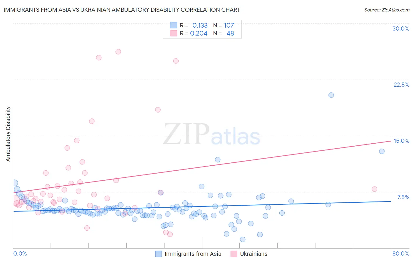 Immigrants from Asia vs Ukrainian Ambulatory Disability
