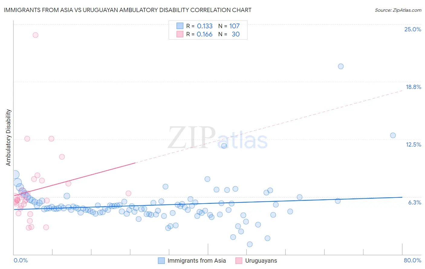 Immigrants from Asia vs Uruguayan Ambulatory Disability
