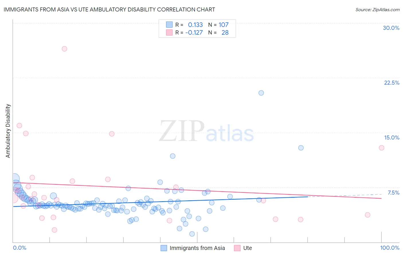 Immigrants from Asia vs Ute Ambulatory Disability