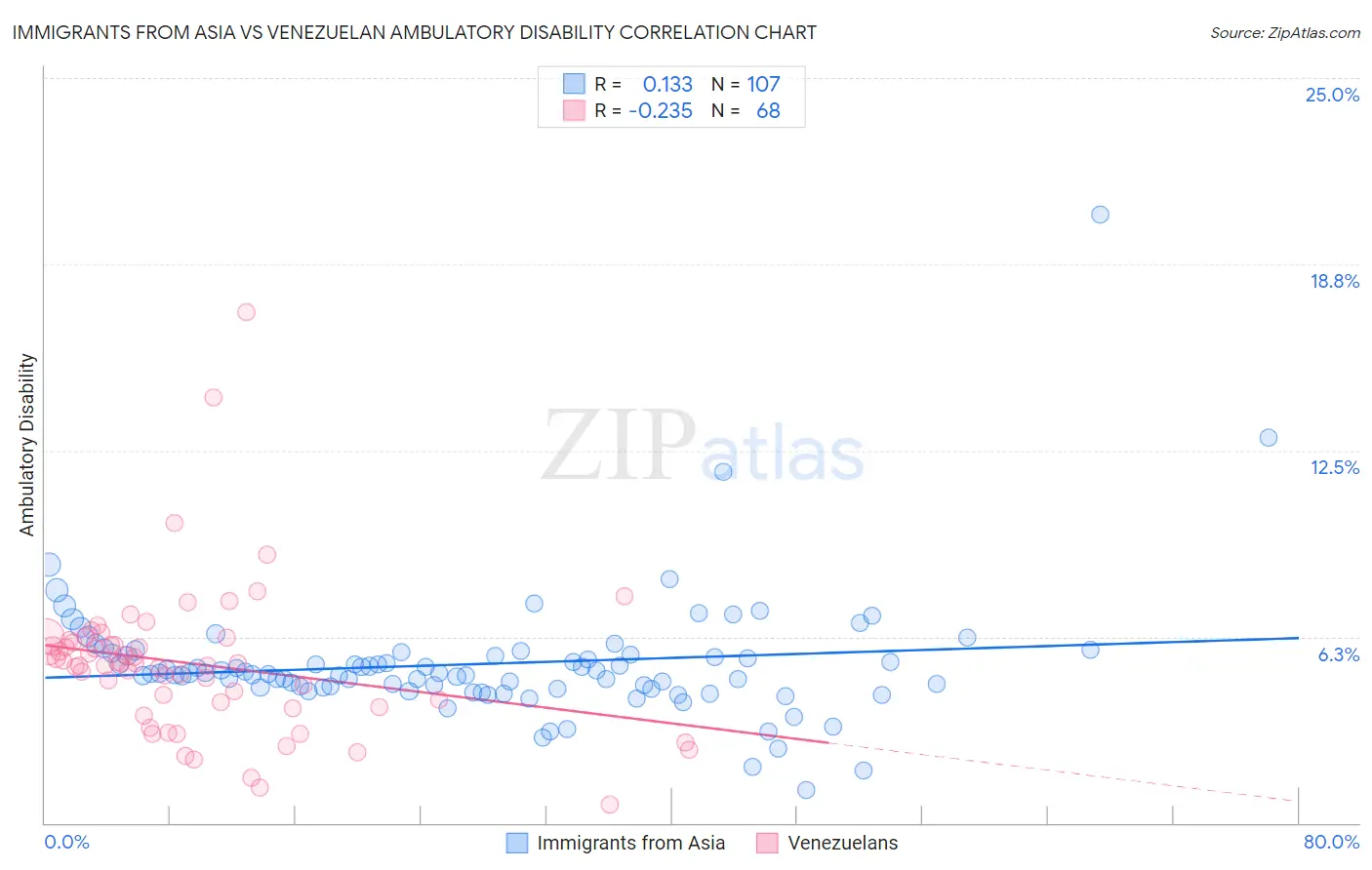 Immigrants from Asia vs Venezuelan Ambulatory Disability