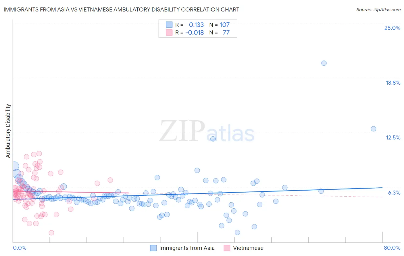 Immigrants from Asia vs Vietnamese Ambulatory Disability