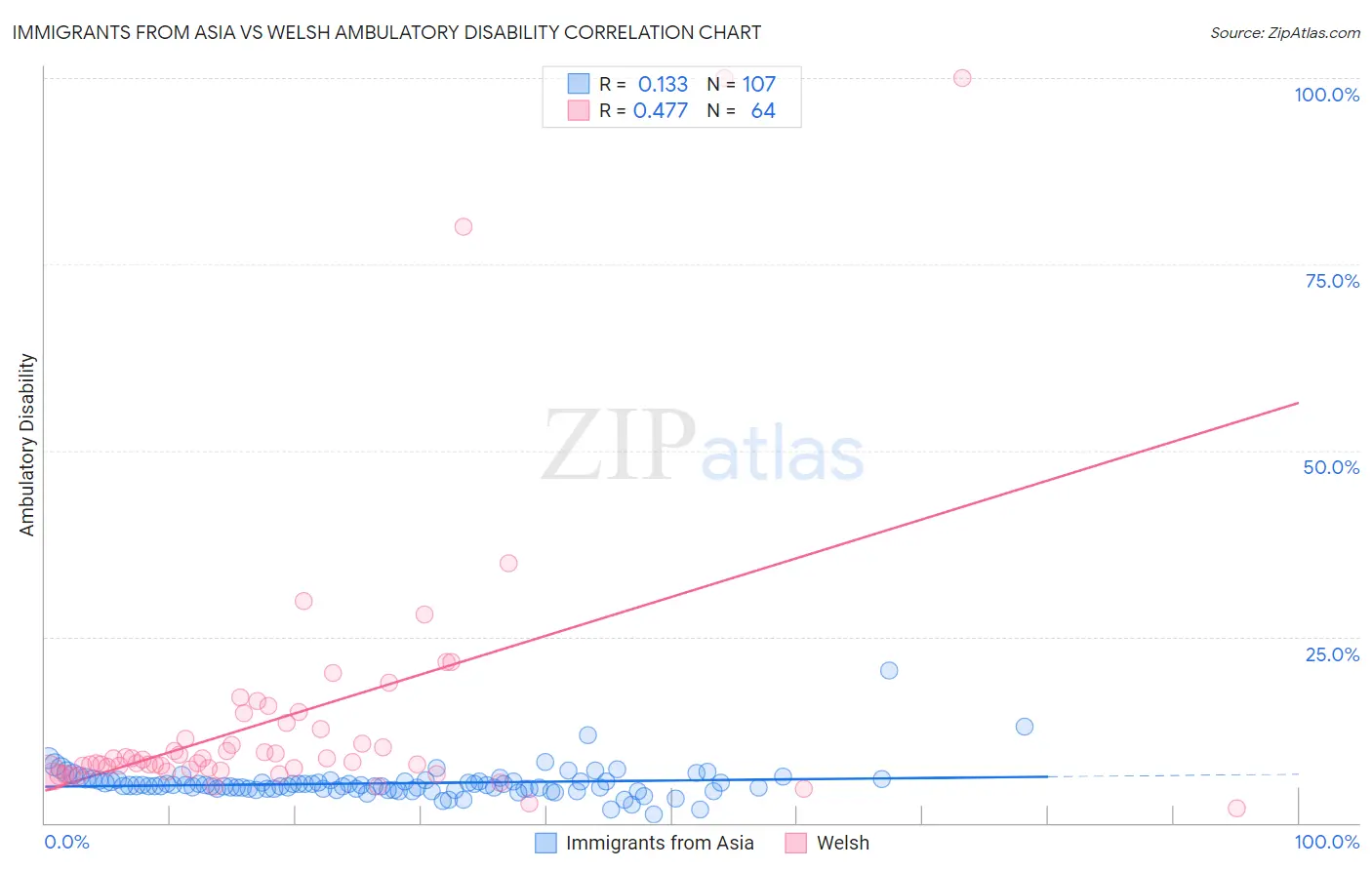 Immigrants from Asia vs Welsh Ambulatory Disability