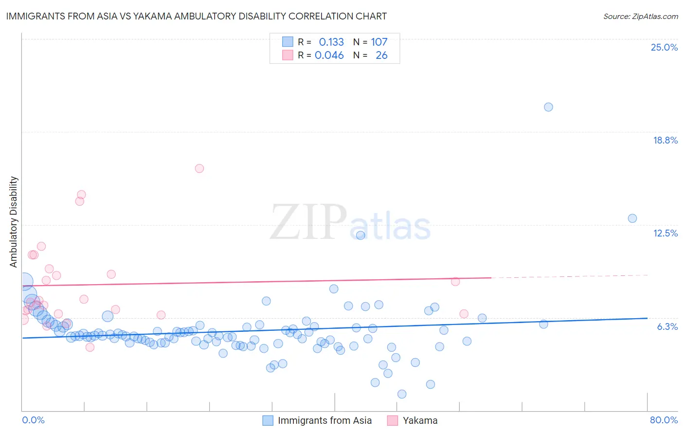 Immigrants from Asia vs Yakama Ambulatory Disability