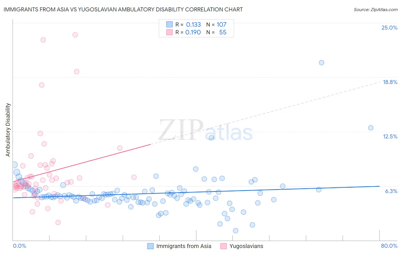 Immigrants from Asia vs Yugoslavian Ambulatory Disability