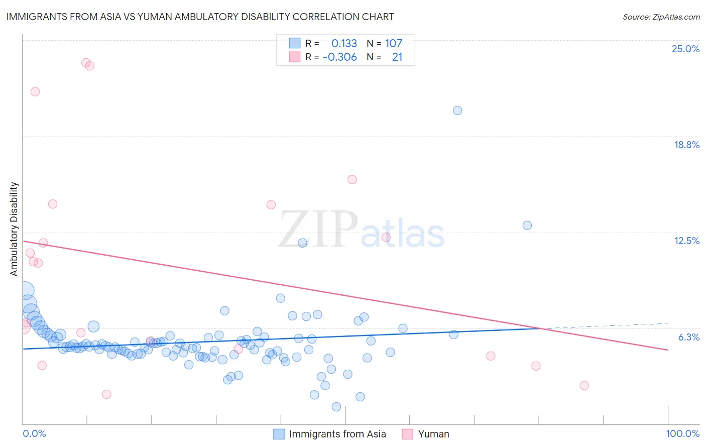 Immigrants from Asia vs Yuman Ambulatory Disability