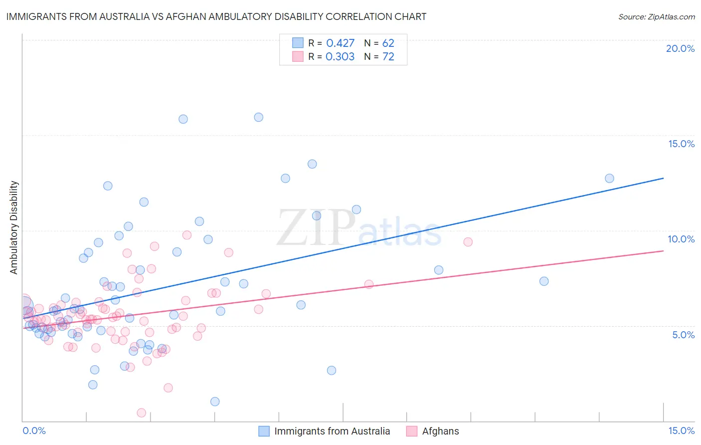 Immigrants from Australia vs Afghan Ambulatory Disability