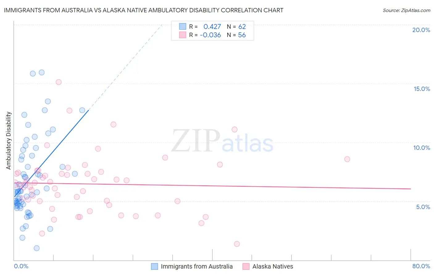 Immigrants from Australia vs Alaska Native Ambulatory Disability