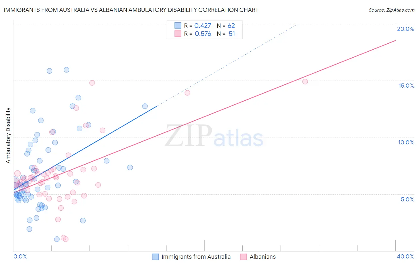 Immigrants from Australia vs Albanian Ambulatory Disability