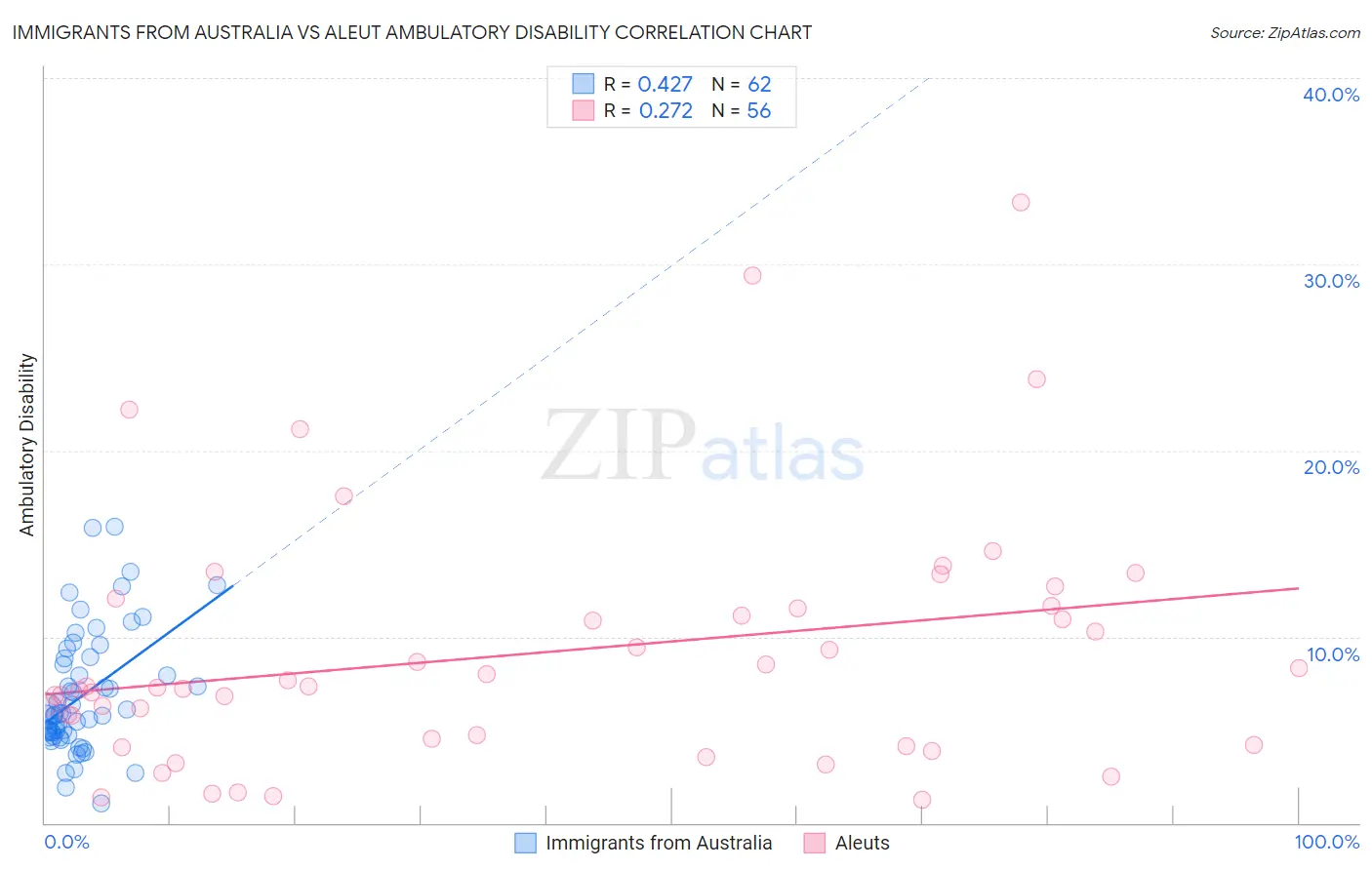 Immigrants from Australia vs Aleut Ambulatory Disability