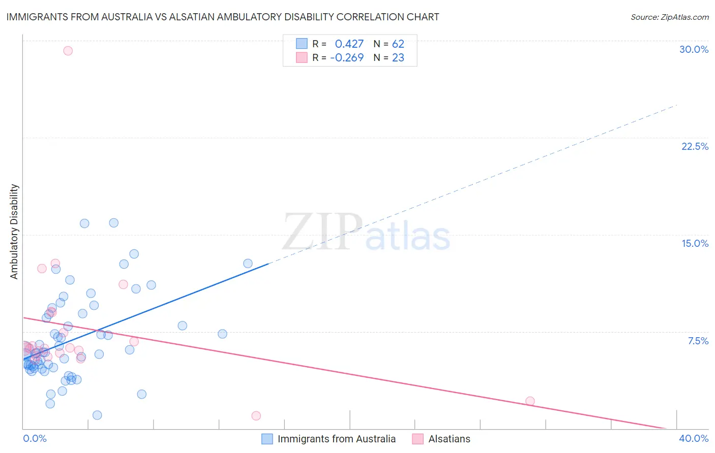 Immigrants from Australia vs Alsatian Ambulatory Disability