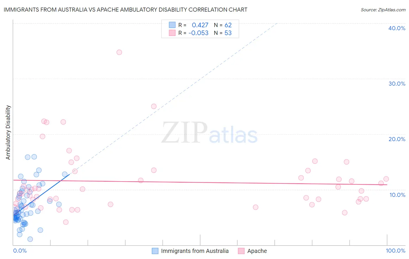 Immigrants from Australia vs Apache Ambulatory Disability