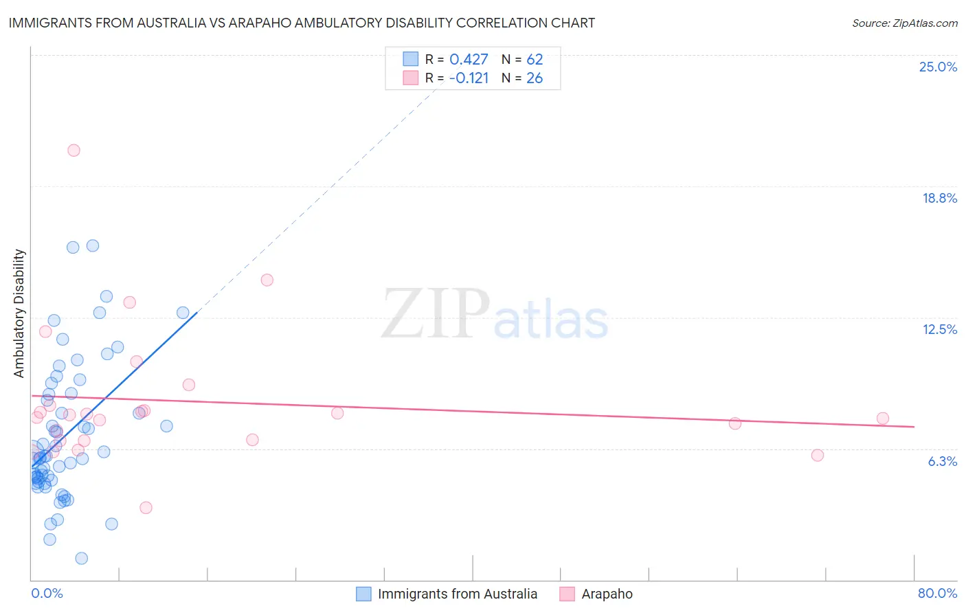 Immigrants from Australia vs Arapaho Ambulatory Disability
