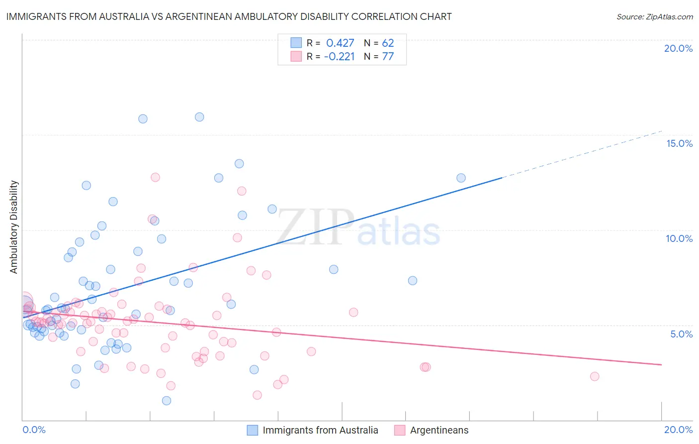 Immigrants from Australia vs Argentinean Ambulatory Disability