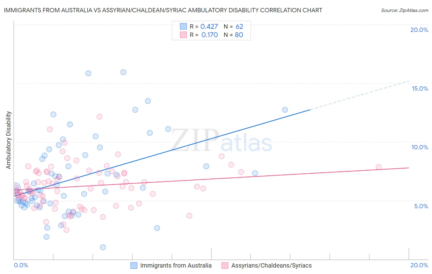 Immigrants from Australia vs Assyrian/Chaldean/Syriac Ambulatory Disability