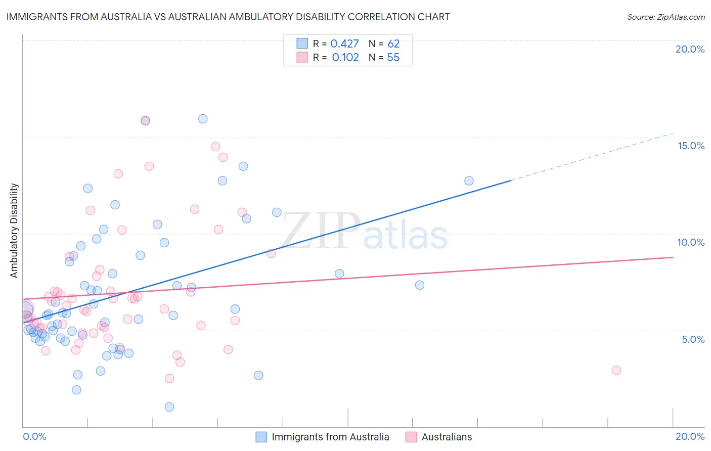 Immigrants from Australia vs Australian Ambulatory Disability