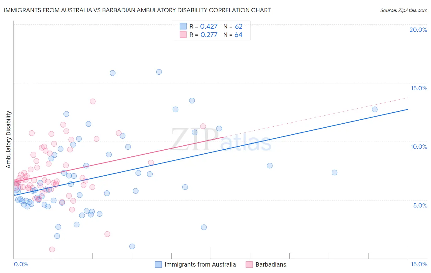 Immigrants from Australia vs Barbadian Ambulatory Disability