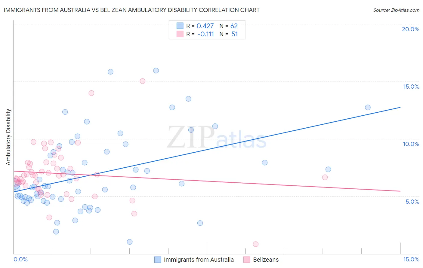 Immigrants from Australia vs Belizean Ambulatory Disability