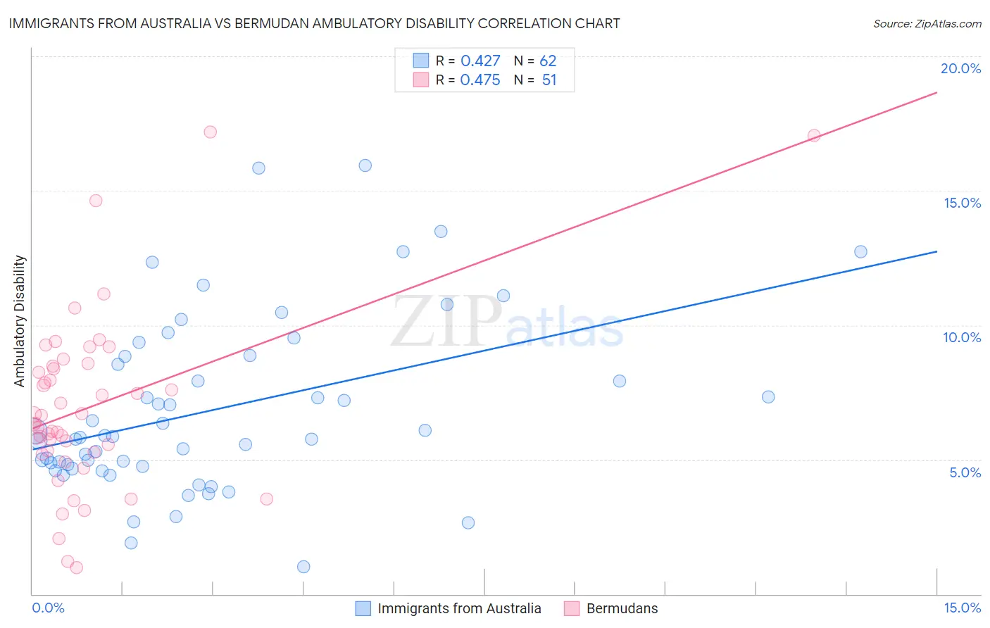 Immigrants from Australia vs Bermudan Ambulatory Disability