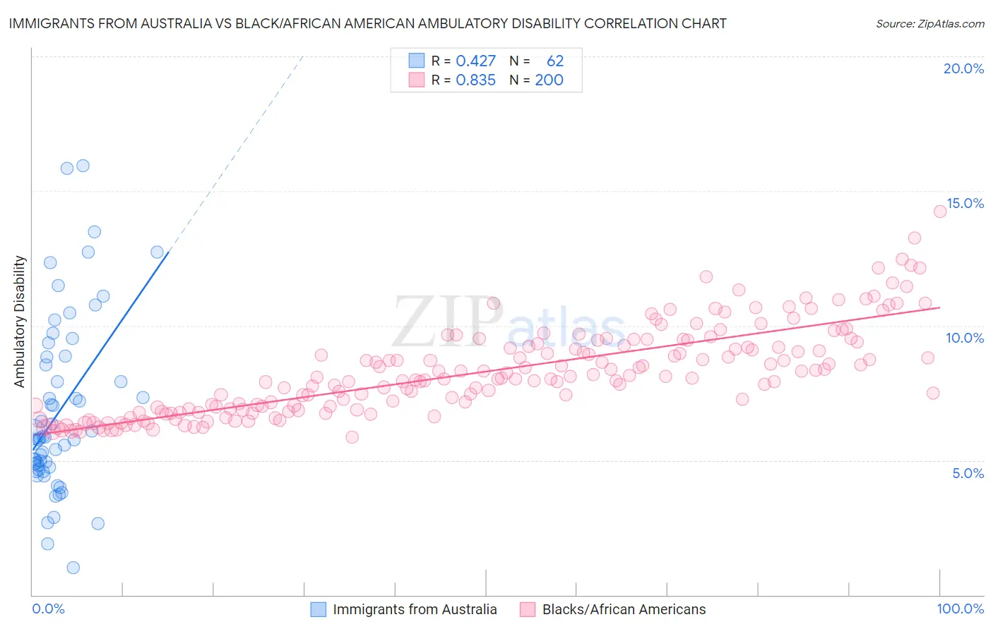Immigrants from Australia vs Black/African American Ambulatory Disability